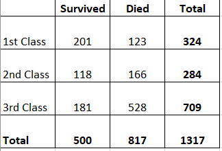 Probabilities from Tables & Independence