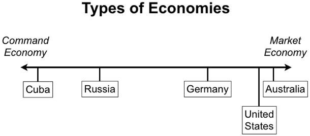 Economics of Australia Review