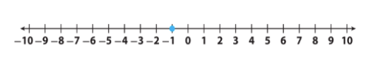 1.1 Identifying Integers and Their Opposites