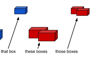 Demonstrative Pronouns and Demonstrative Adjective