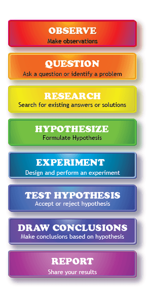 Scientific Method Quiz: Steps and Variables