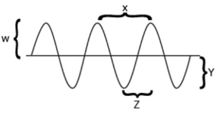 Waves: Wavelength, Frequency, and Amplitude