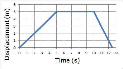 Graphing Stories Quiz: Interpreting Motion