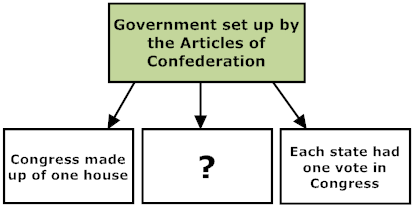 Creating a New Government