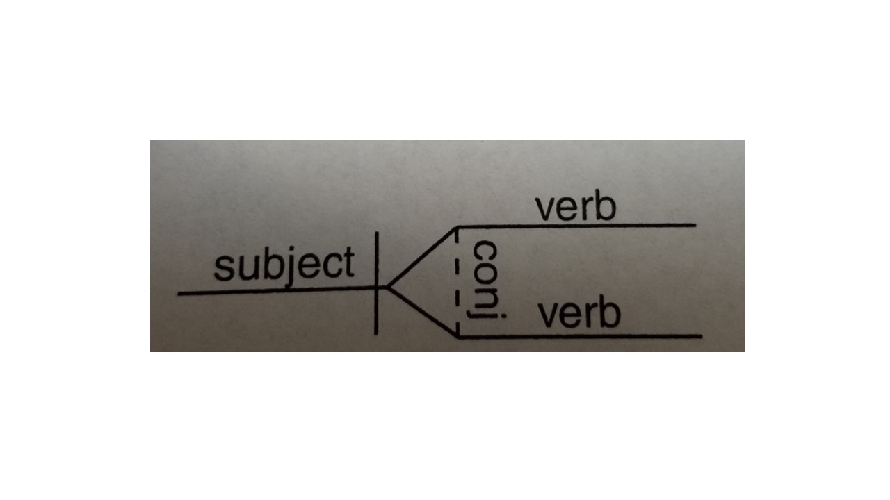 Master Sentence Diagramming Skills