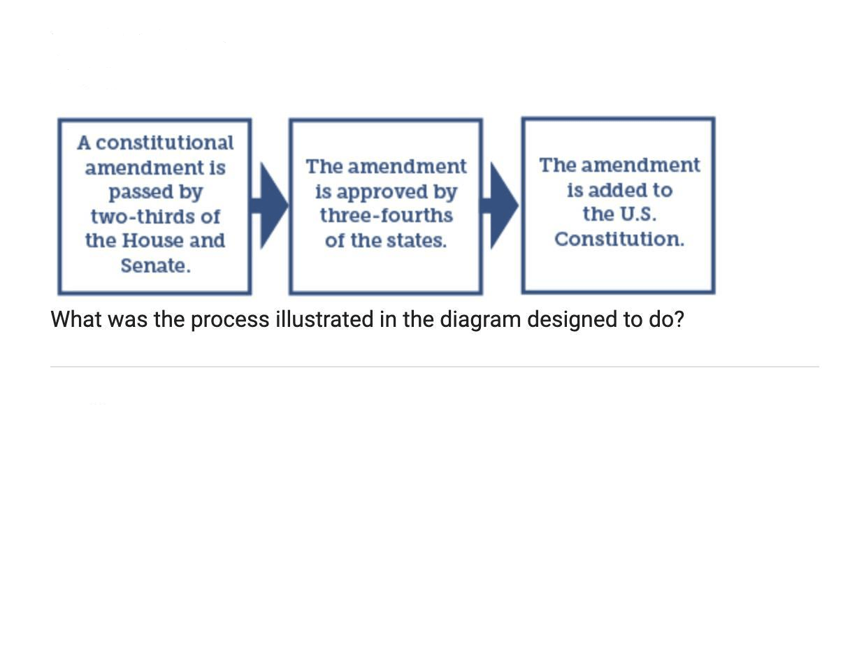 U.S. Constitution and Amendment Process