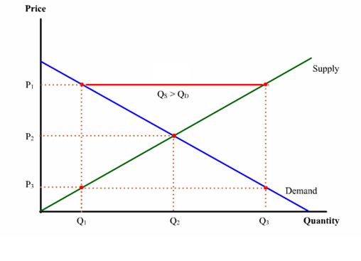 supply and demand shifters