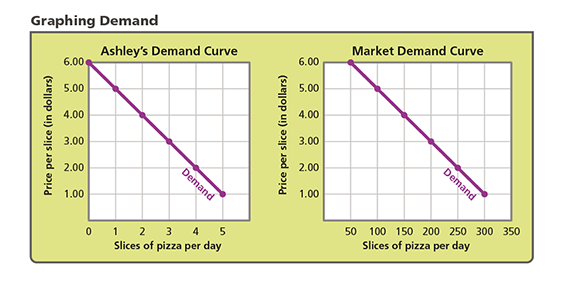 Demand curves